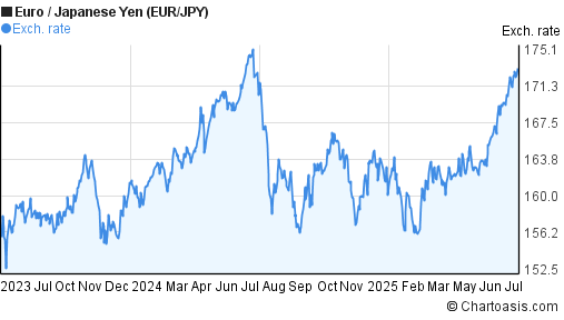Euro to Japanese Yen (EUR/JPY) 2 years forex chart