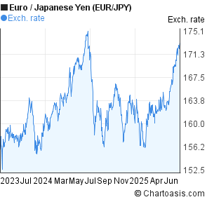 Euro to Japanese Yen (EUR/JPY) 2 years forex chart
