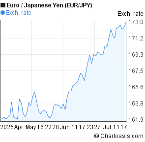 Euro to Japanese Yen (EUR/JPY) 3 months forex chart