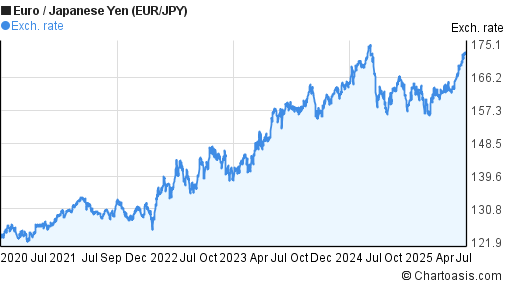 Euro to Japanese Yen (EUR/JPY) 5 years forex chart