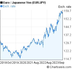 Japanese Yen Trend Chart