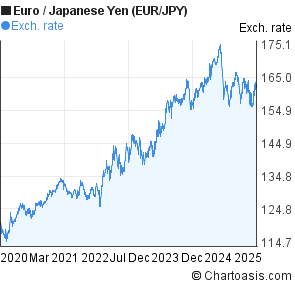 Yen Trend Chart