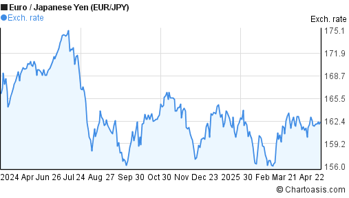 Euro to Japanese Yen (EUR/JPY) forex chart
