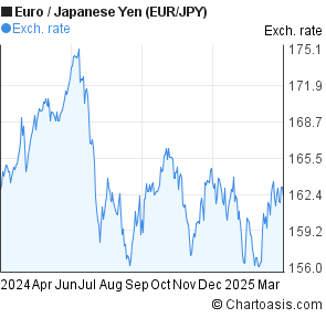 Chart Eur Jpy