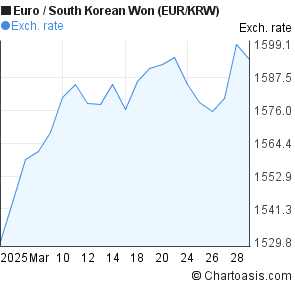 Eur Krw Chart