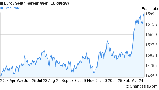 Eur Krw Chart