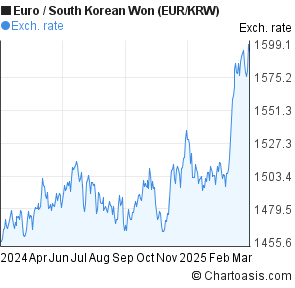 Eur Krw Chart