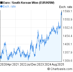 Korean Won Chart