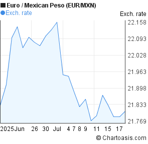 Euro to Mexican Peso (EUR/MXN) 1 month forex chart