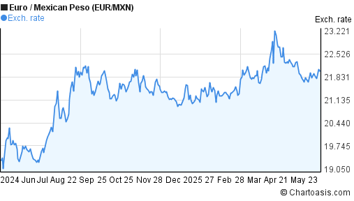 1 Year EUR MXN Chart Euro Mexican Peso Rates mexican-pesos-to-dollars-calculator-inderpalaiva