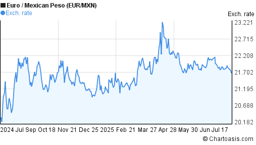 1 Year EUR MXN Chart Euro Mexican Peso Rates
