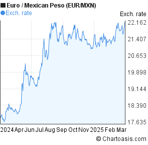 Euro To Mexican Peso Chart