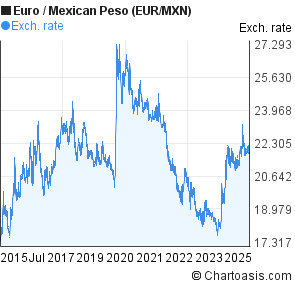Euro to Mexican Peso (EUR/MXN) 10 years forex chart