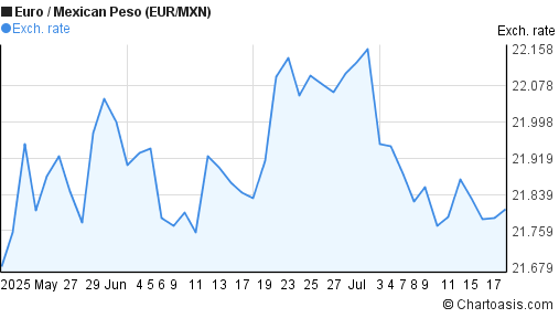 Euro to Mexican Peso (EUR/MXN) 2 months forex chart