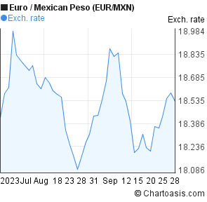 Euro To Mexican Peso Chart