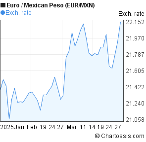 Mxn To Eur Chart