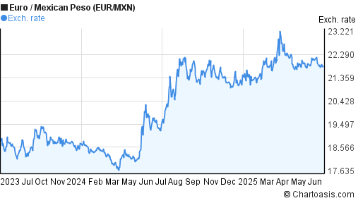 Euro to Mexican Peso (EUR/MXN) 2 years forex chart