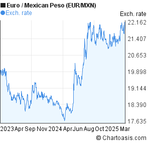 Euro To Mexican Peso Chart