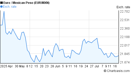 Euro to Mexican Peso (EUR/MXN) 3 months forex chart