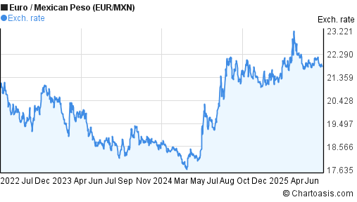 Euro to Mexican Peso (EUR/MXN) 3 years forex chart