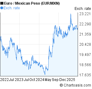 Euro to Mexican Peso (EUR/MXN) 3 years forex chart