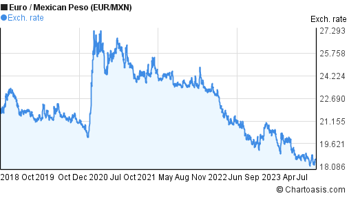 Mxn To Eur Chart
