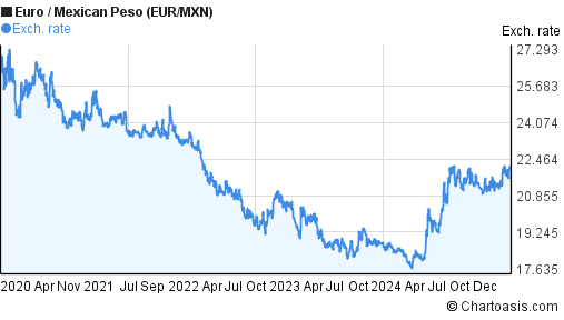 Euro To Mexican Peso Chart