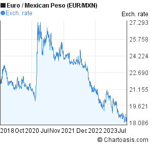 Mxn Eur Chart