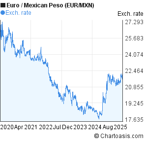 Mxn To Eur Chart