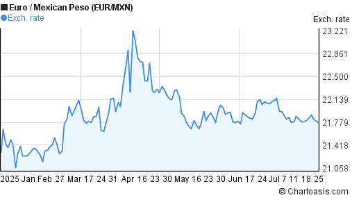 Euro to Mexican Peso (EUR/MXN) 6 months forex chart