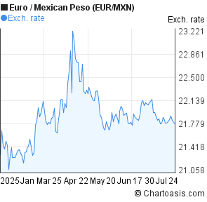 Euro to Mexican Peso (EUR/MXN) 6 months forex chart