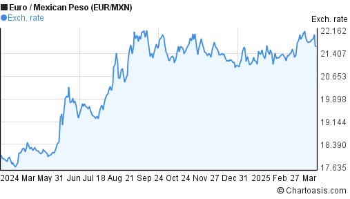 Mxn Eur Chart