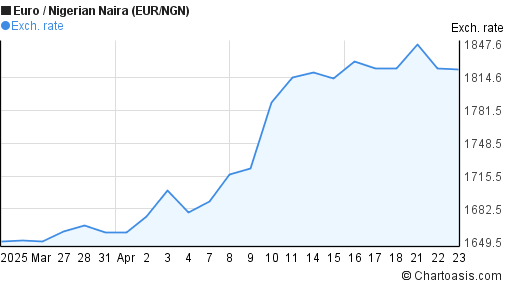 Eur Ngn 1 Month Chart Euro To Nigerian Naira Eur Ngn 1 Month Forex Chart