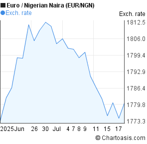 Eur Ngn 1 Month Chart Euro To Nigerian Naira Eur Ngn 1 Month Forex Chart