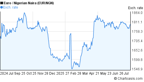 1 Year Euro Nigerian Naira Eur Ngn Chart Chartoasis Euro Nigerian Naira Eur Ngn Chart