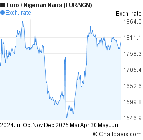 1 Year Euro Nigerian Naira Eur Ngn Chart Chartoasis Euro Nigerian Naira Eur Ngn Chart