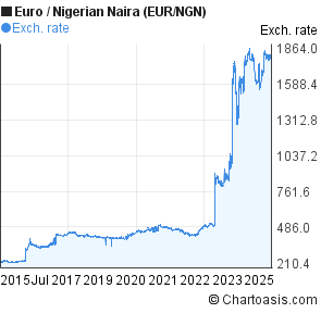 Euro To Nigerian Naira 10 Years Chart Eur Ngn Rates Euro To Nigerian Naira Eur Ngn 10 Years Forex Chart