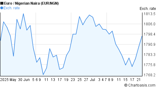 2 Months Euro Nigerian Naira Eur Ngn Chart Chartoasis Euro Nigerian Naira Eur Ngn Chart