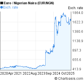 Nigerian Naira Chart