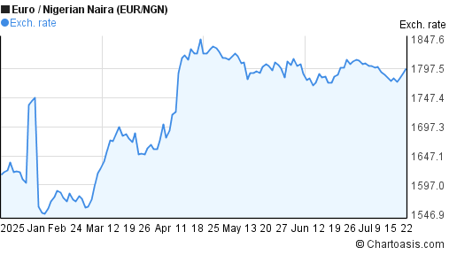 Eur Ngn 6 Months Chart Chartoasis Eur Ngn 6 Months Chart Chartoasis