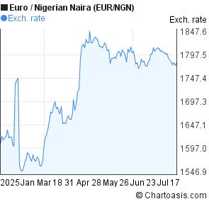 Eur Ngn 6 Months Chart Euro To Nigerian Naira Eur Ngn 6 Months Forex Chart