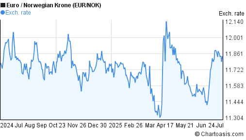 1 Year EUR NOK Chart Euro Norwegian Krone Rates