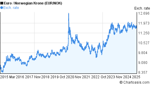 Eur Nok Chart