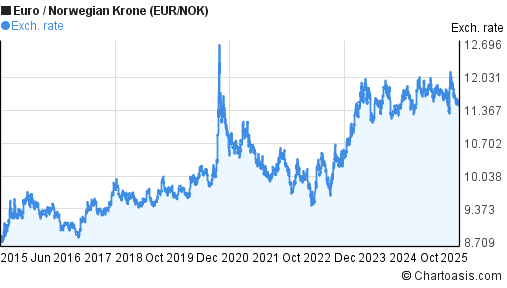 10 Years EUR NOK Chart Euro Norwegian Krone Rates