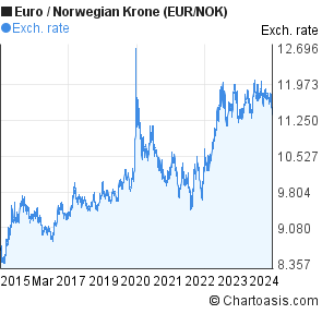 Euro Vs Nok Chart