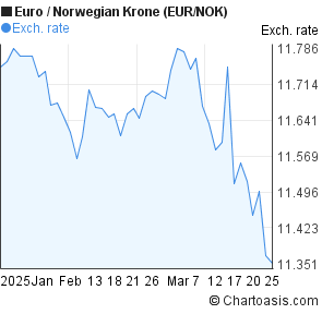 Eur Nok Chart