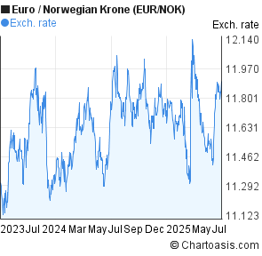 Eur to nok forex bank