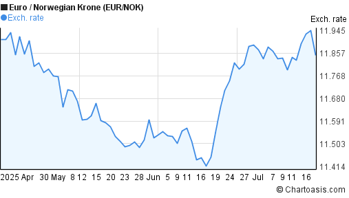 Euro to Norwegian Krone (EUR/NOK) 3 months forex chart