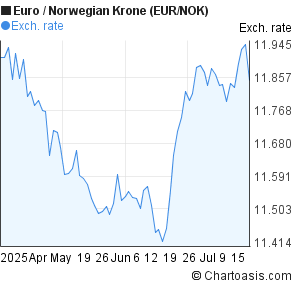 Euro to Norwegian Krone (EUR/NOK) 3 months forex chart