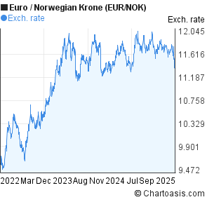 Eur Nok Chart